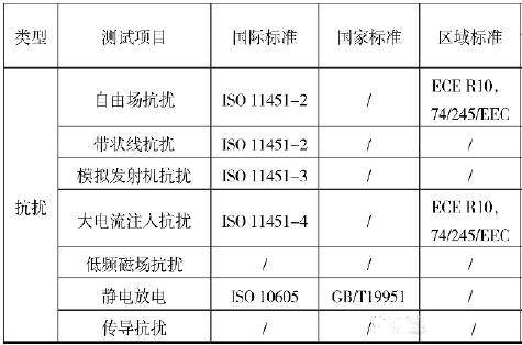 汽車電磁兼容傳導和輻射騷擾耐受測試 汽車電磁兼容傳導和輻射騷擾耐受測試