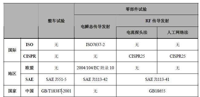 汽車電磁兼容測試標準 汽車電磁兼容測試標準
