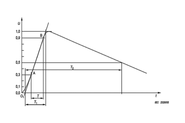 <b>IEC61000-4-5雷擊浪涌的抗干擾度試驗</b>