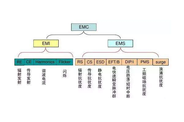 <b>電磁兼容emc測試具有哪些項目？</b>