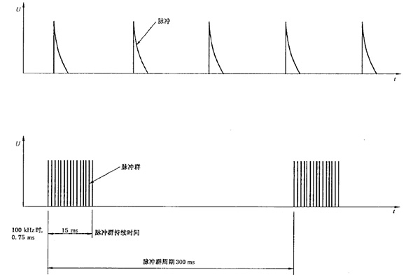 <b> 電快速瞬變脈沖群測試技術參數(shù)及常見問題處理措施</b>