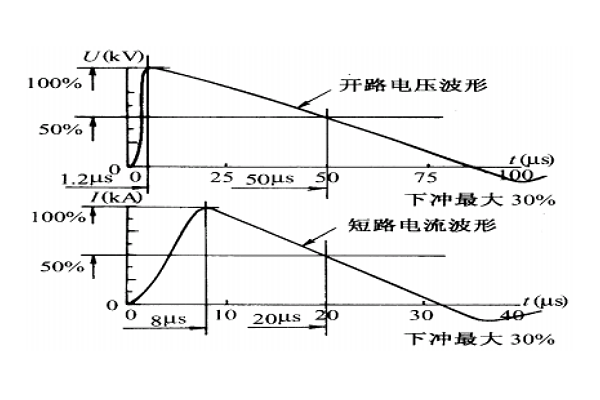 <b>雷擊浪涌發生器浪涌測試方法介紹</b>
