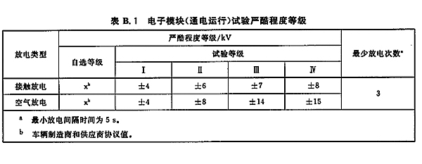 ISO 10605針對電子模塊（通電運行）實驗嚴酷程度等級