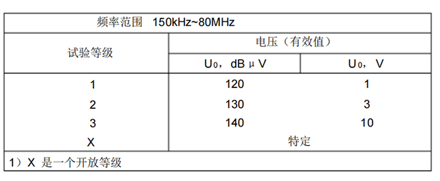 射頻場感應的傳導騷擾抗擾度試驗等級