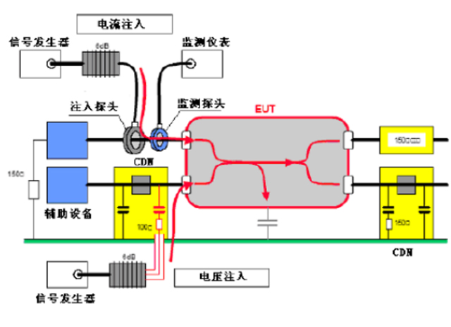射頻場感應的傳導騷擾抗擾度試驗