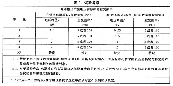 快速瞬變脈沖群等級
