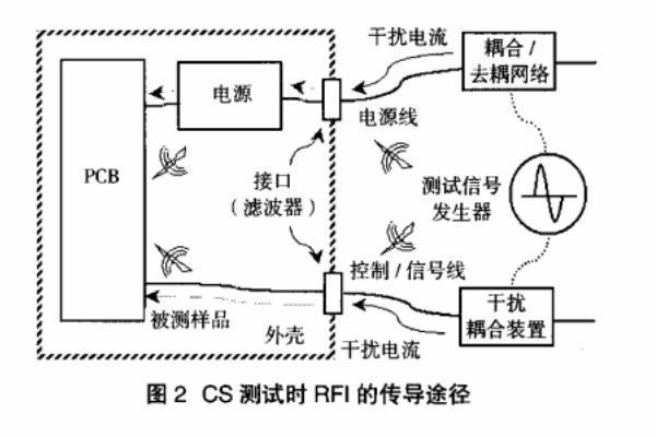 傳導抗擾度cs測試RFI傳導途經