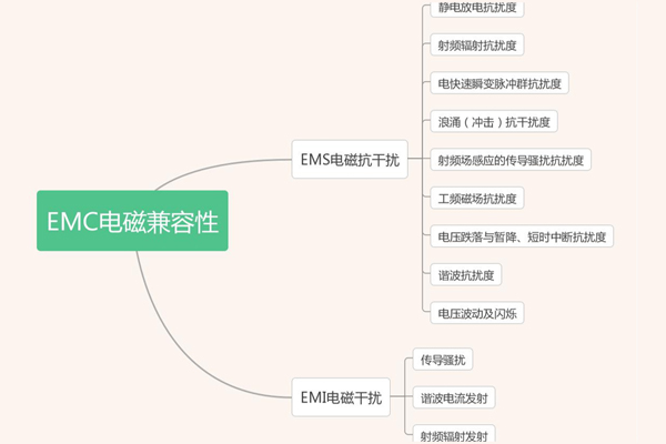<b>EMC有哪些測試項目</b>
