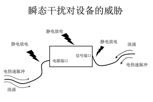<b>電磁兼容設(shè)計(jì)|瞬態(tài)脈沖干擾的抑制</b>