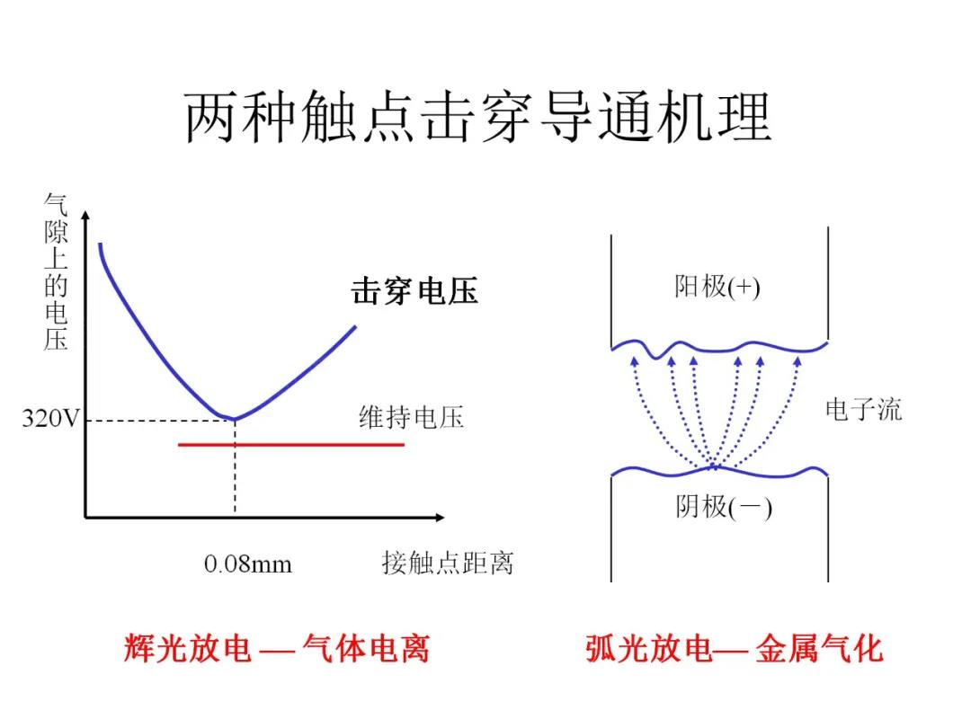 兩種觸點(diǎn)擊穿導(dǎo)通機(jī)理