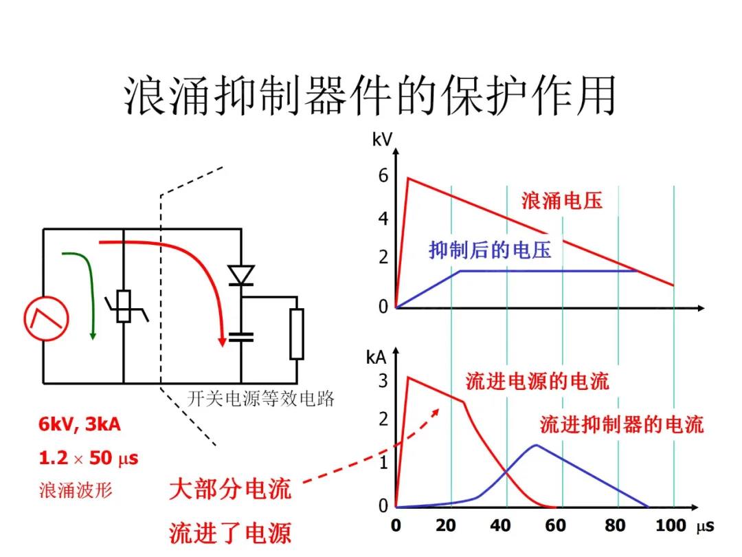 浪涌抑制器件的保護(hù)作用