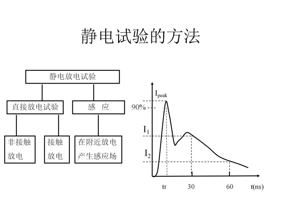靜電試驗(yàn)方法
