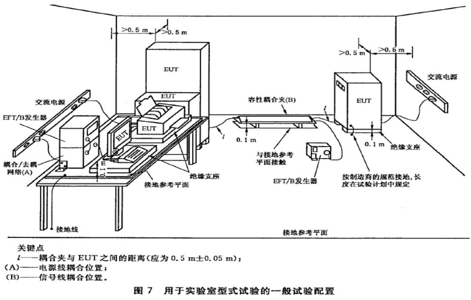 電快速瞬變脈沖群抗擾度(EFT)實驗實驗布置