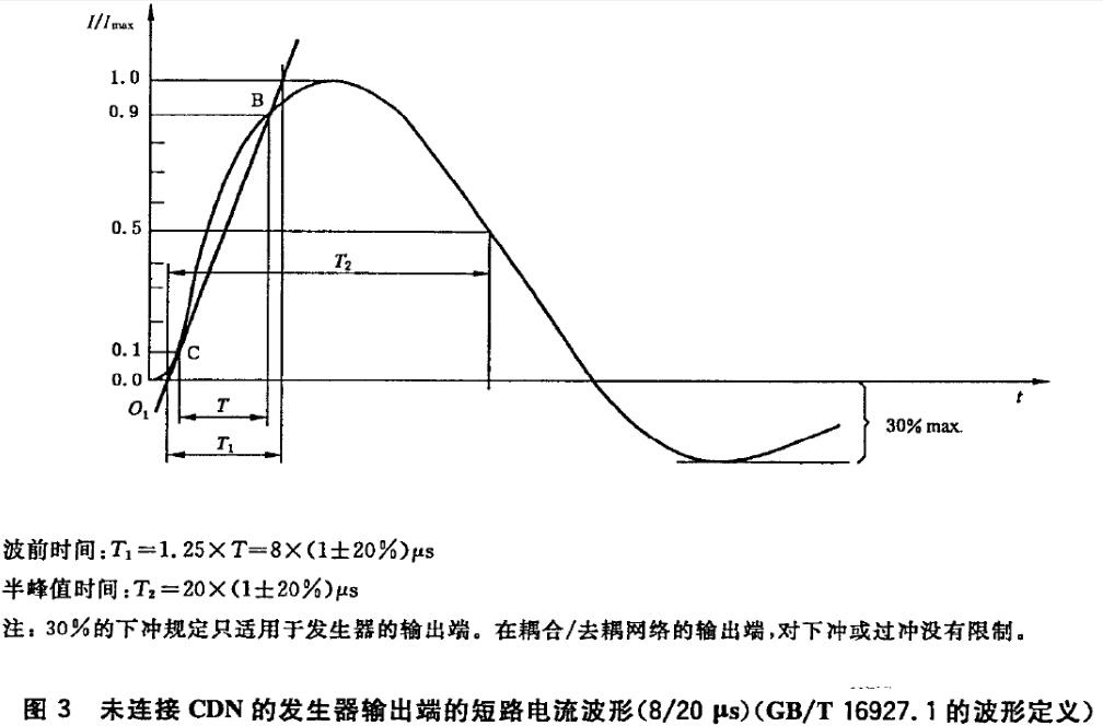 浪涌( surge) 實驗干擾波形( 短路電流)