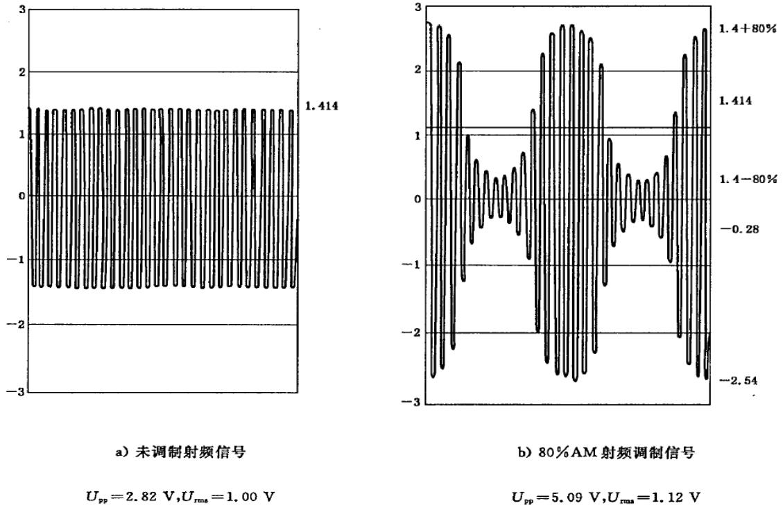 射頻傳導(CS—onducted Susceptibility)實驗干擾波形