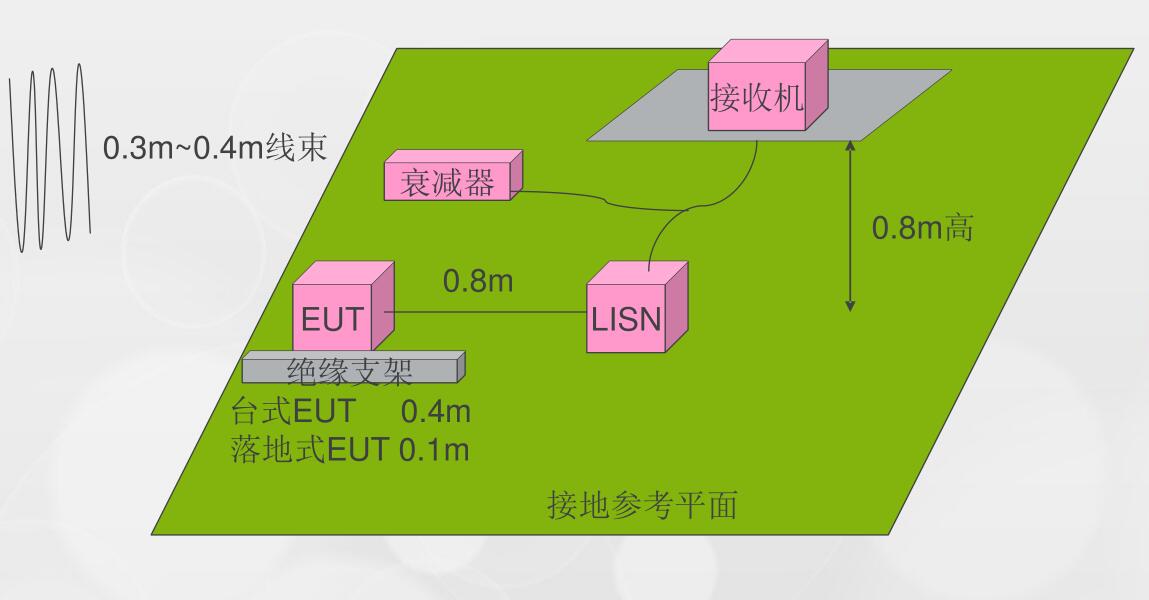 端子騷擾電壓(CE-conducted Emission)實驗布置、