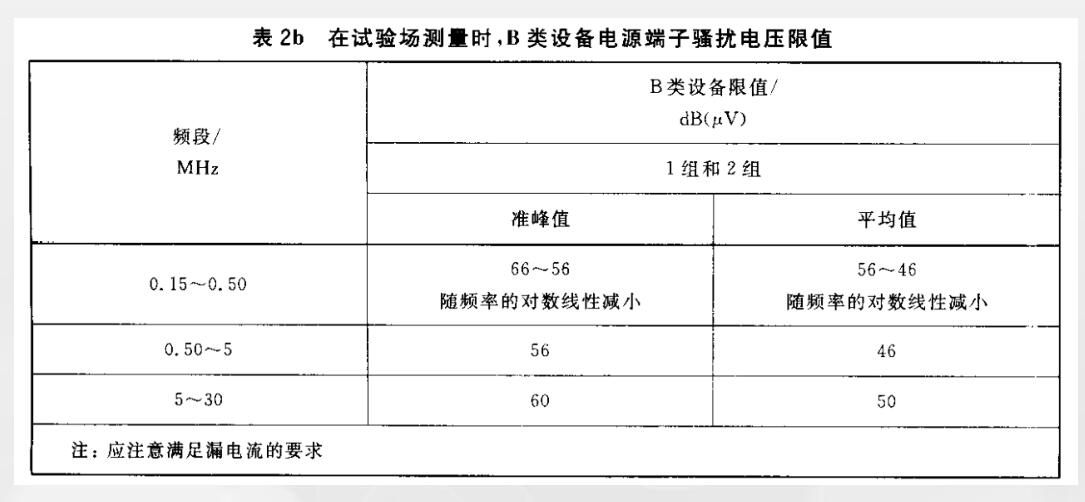 端子騷擾電壓(CE)實驗限值