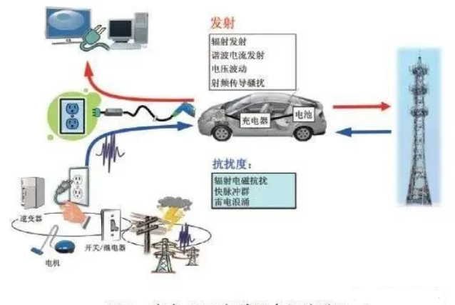 充電EMC與外界之間的聯系