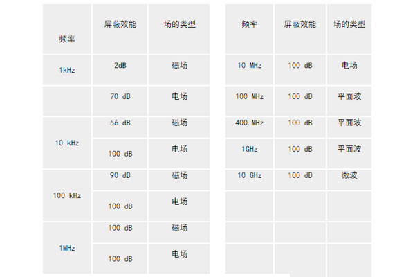 <b>建立半電波暗室應(yīng)注意的幾個問題</b>
