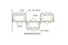 <b>諧波危害有多大？電路中諧波的產(chǎn)生與測(cè)試方法</b>