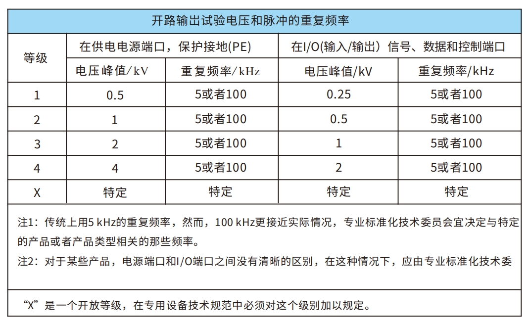 電快速脈沖群抗擾度試驗(yàn)等級