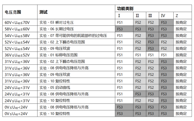 ISO21780:2020:48V電氣實驗