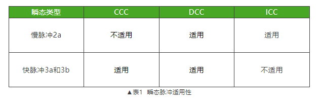 瞬態(tài)脈沖適用性